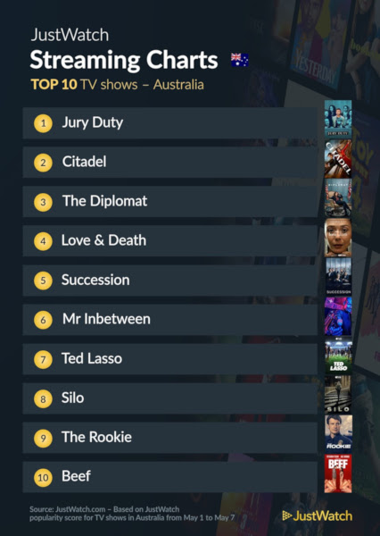 Graphics showing JustWatch: Top 10 TV Series For Week Ending 7 May 2023