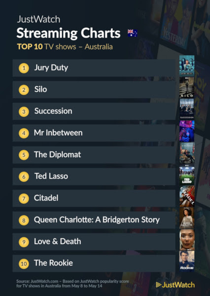 Graphics showing JustWatch: Top 10 TV Series For Week Ending 14 May 2023