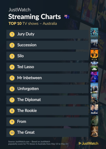 Graphics showing JustWatch: Top 10 TV Series For Week Ending 21 May 2023