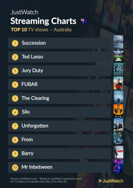 Graphics showing JustWatch: Top 10 TV Series For Week Ending 28 May 2023