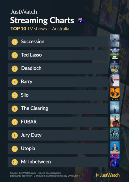 Graphics showing JustWatch: Top 10 TV Series For Week Ending 4 June 2023