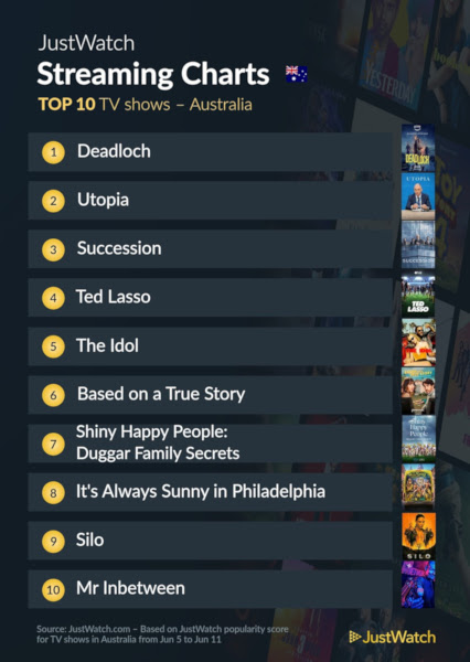 Graphics showing JustWatch: Top 10 TV Series For Week Ending 11 June 2023