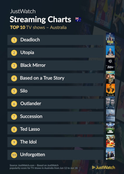 Graphics showing JustWatch: Top 10 TV Series For Week Ending 18 June 2023
