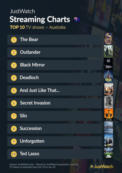 Graphics showing JustWatch: Top 10 TV Series For Week Ending 25 June 2023
