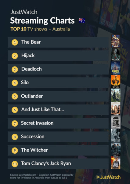 Graphics showing JustWatch: Top 10 TV Series For Week Ending 2 July 2023