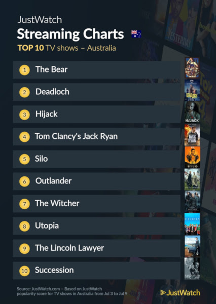 Graphics showing JustWatch: Top 10 TV Series For Week Ending 9 July 2023