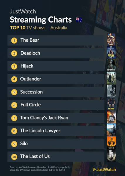 Graphics showing JustWatch: Top 10 TV Series For Week Ending 16 July 2023
