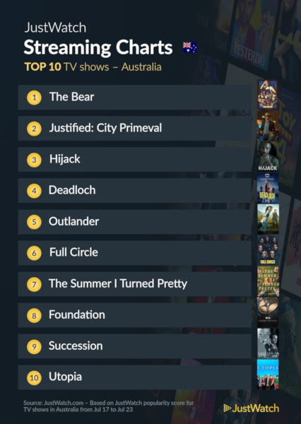 Graphics showing JustWatch: Top 10 TV Series For Week Ending 23 July 2023