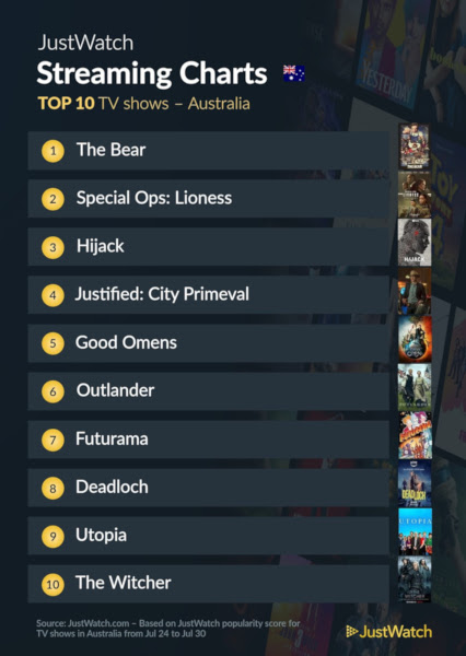 Graphics showing JustWatch: Top 10 TV Series For Week Ending 30 July 2023