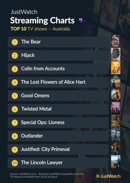 Graphics showing JustWatch: Top 10 TV Series For Week Ending 6 August 2023