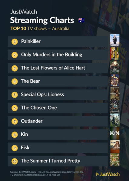 Graphics showing JustWatch: Top 10 TV Series For Week Ending 20 August 2023