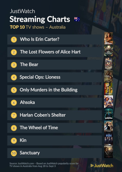 Graphics showing JustWatch: Top 10 TV Series For Week Ending 3 September 2023