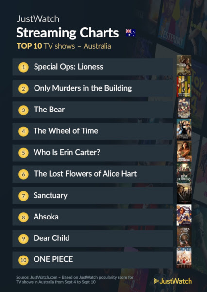 Graphics showing JustWatch: Top 10 TV Series For Week Ending 10 September 2023