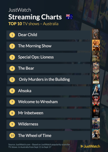Graphics showing JustWatch: Top 10 TV Series For Week Ending 17 September 2023