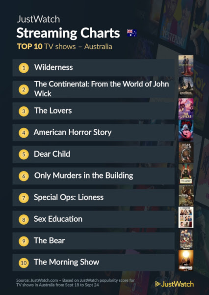 Graphics showing JustWatch: Top 10 TV Series For Week Ending 24 September 2023