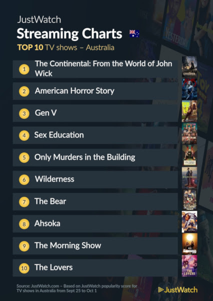 Graphics showing JustWatch: Top 10 TV Series For Week Ending 1 October 2023