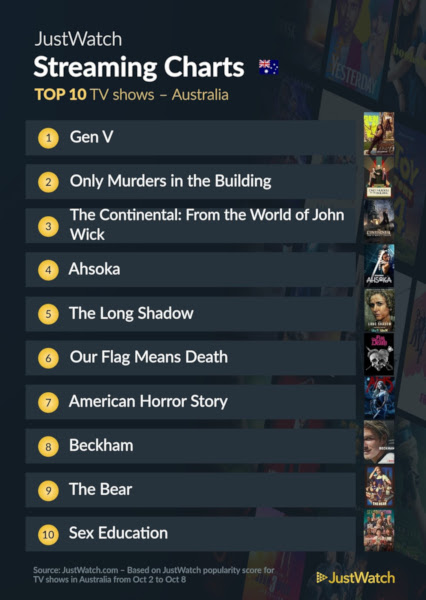Graphics showing JustWatch: Top 10 TV Series For Week Ending 8 October 2023