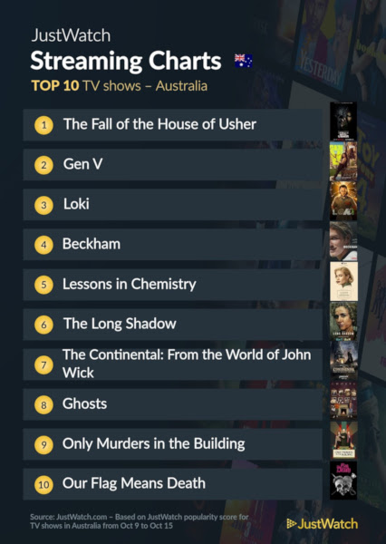 Graphics showing JustWatch: Top 10 TV Series For Week Ending 15 October 2023