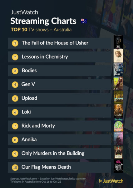 Graphics showing JustWatch: Top 10 TV Series For Week Ending 22 October 2023