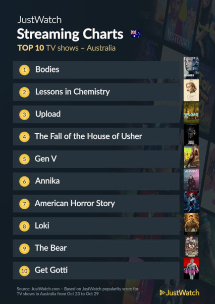 Graphics showing JustWatch: Top 10 TV Series For Week Ending 29 October 2023