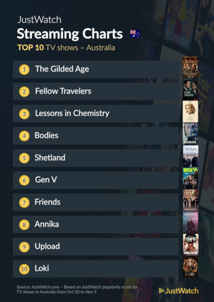 Graphics showing JustWatch: Top 10 TV Series For Week Ending 5 November 2023