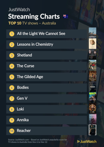 Graphics showing JustWatch: Top 10 TV Series For Week Ending 12 November 2023