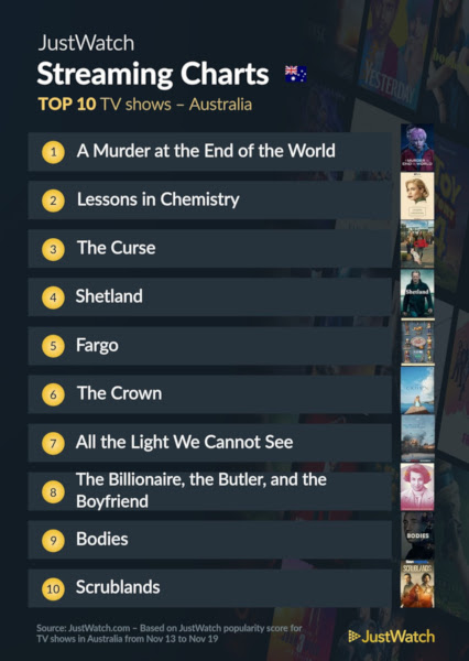 Graphics showing JustWatch: Top 10 TV Series For Week Ending 19 November 2023