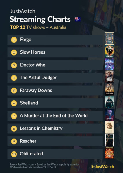 Graphics showing JustWatch: Top 10 TV Series For Week Ending 3 December 2023