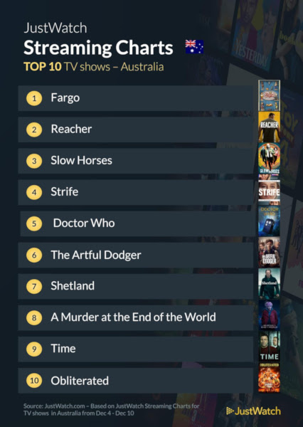 Graphics showing JustWatch: Top 10 TV Series For Week Ending 10 December 2023
