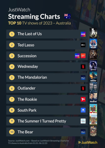 Graphics showing JustWatch: Top 10 Streaming TV Series For 2023