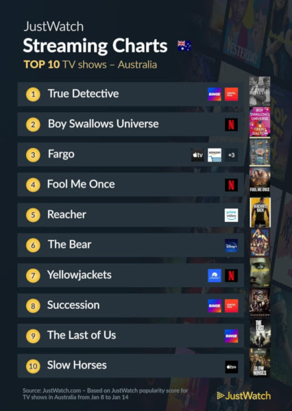 Graphics showing JustWatch: Top 10 TV Series For Week Ending 14 January 2024