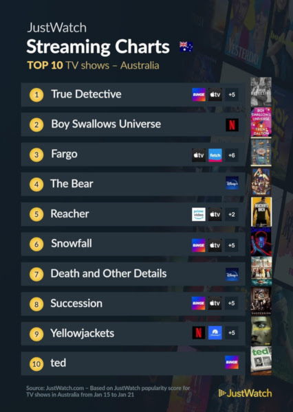 Graphics showing JustWatch: Top 10 TV Series For Week Ending 21 January 2024