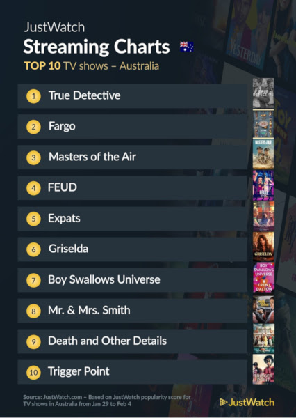 Graphics showing JustWatch: Top 10 TV Series For Week Ending 4 February 2024