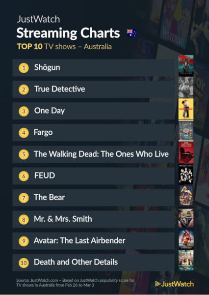 Graphics showing JustWatch: Top 10 TV Series For Week Ending 3 March 2024