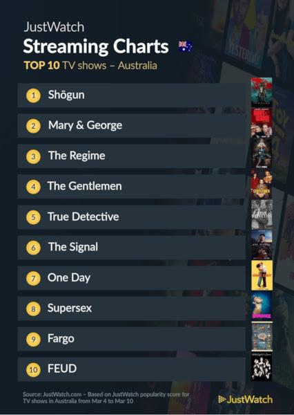 Graphics showing JustWatch: Top 10 TV Series For Week Ending 10 March 2024