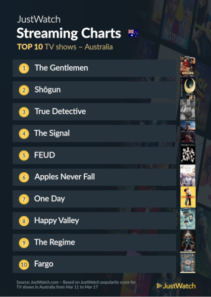 Graphics showing JustWatch: Top 10 TV Series For Week Ending 17 March 2024