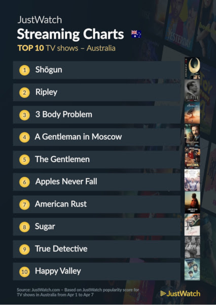 Graphics showing JustWatch: Top 10 TV Series For Week Ending 7 April 2024