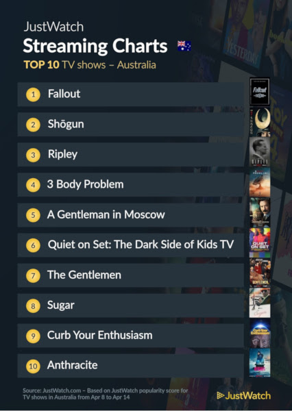 Graphics showing JustWatch: Top 10 TV Series For Week Ending 14 April 2024