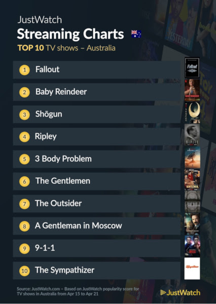 Graphics showing JustWatch: Top 10 TV Series For Week Ending 21 April 2024