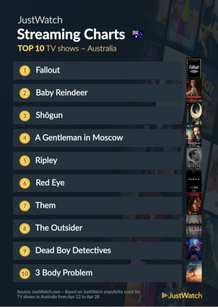 Graphics showing JustWatch: Top 10 TV Series For Week Ending 28 April 2024