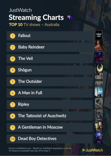 Graphics showing JustWatch: Top 10 TV Series For Week Ending 5 May 2024