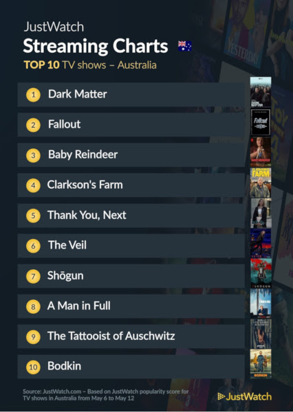 Graphics showing JustWatch: Top 10 TV Series For Week Ending 12 May 2024