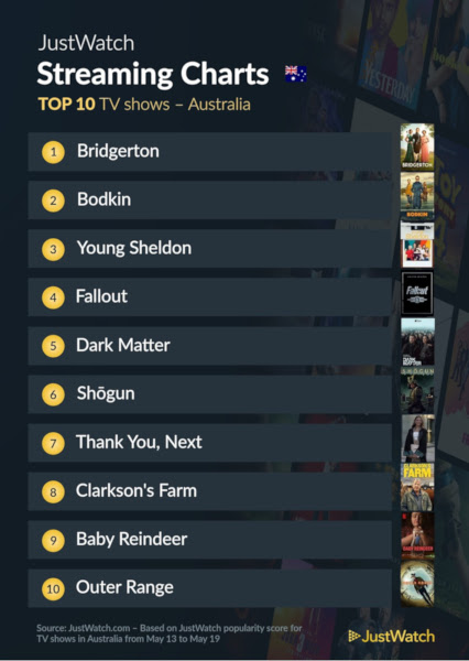 Graphics showing JustWatch: Top 10 TV Series For Week Ending 19 May 2024