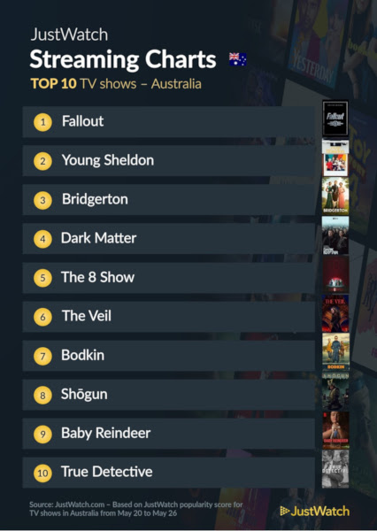 Graphics showing JustWatch: Top 10 TV Series For Week Ending 26 May 2024