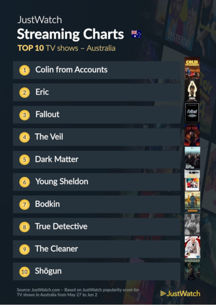 Graphics showing JustWatch: Top 10 TV Series For Week Ending 2 June 2024