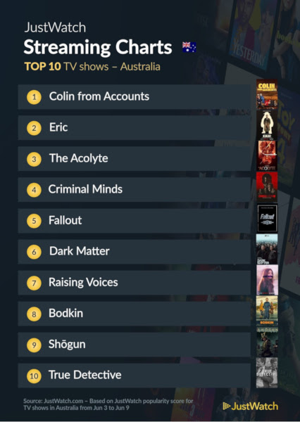 Graphics showing JustWatch: Top 10 TV Series For Week Ending 9 June 2024