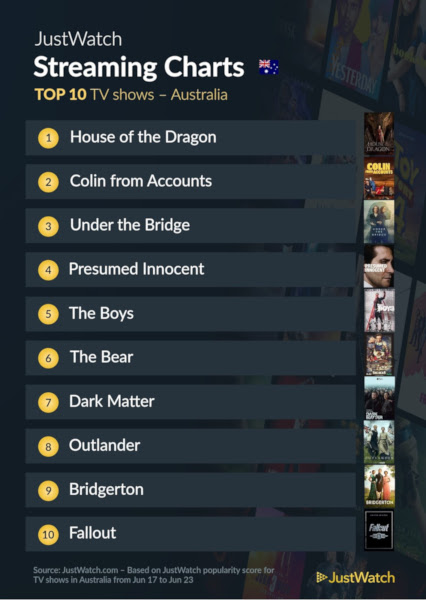 Graphics showing JustWatch: Top 10 TV Series For Week Ending 23 June 2024