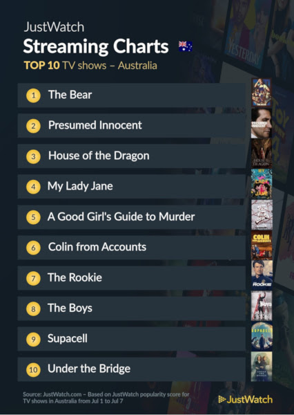 Graphics showing JustWatch: Top 10 TV Series For Week Ending 7 July 2024