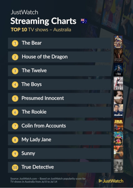 Graphics showing JustWatch: Top 10 TV Series For Week Ending 14 July 2024