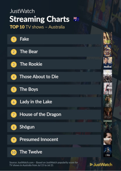 Graphics showing JustWatch: Top 10 TV Series For Week Ending 21 July 2024